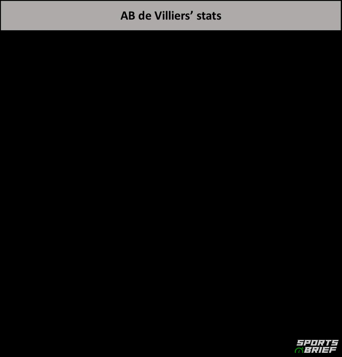 Ab de Villiers' stats