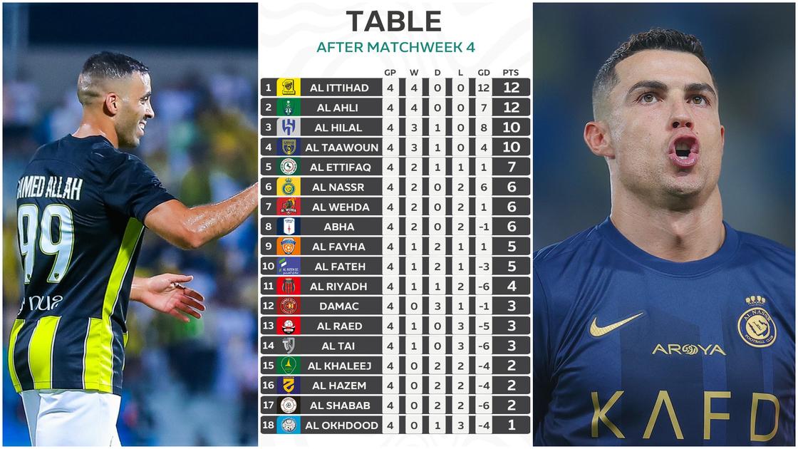 Top Goal Scorers In Saudi Pro League 2023-24: Cristiano Ronaldo