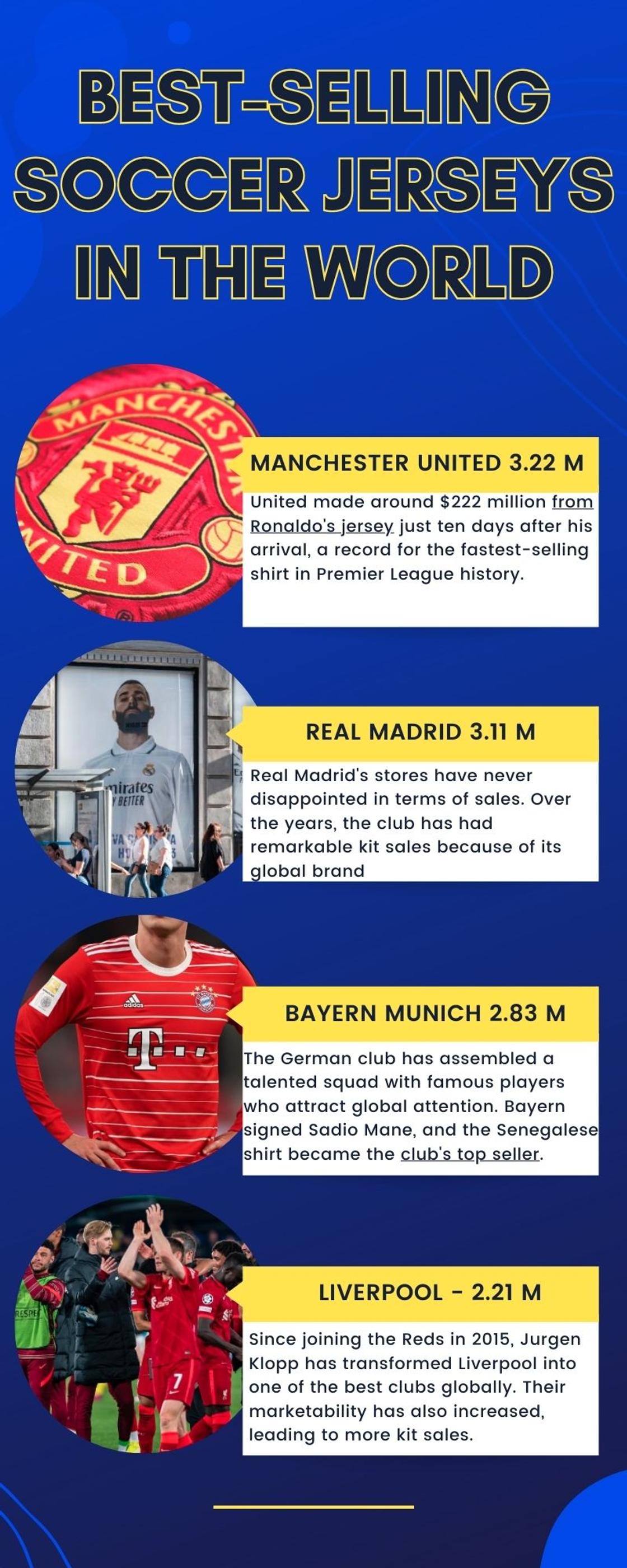 A ranked list of 10 of the best-selling soccer jerseys in the world
