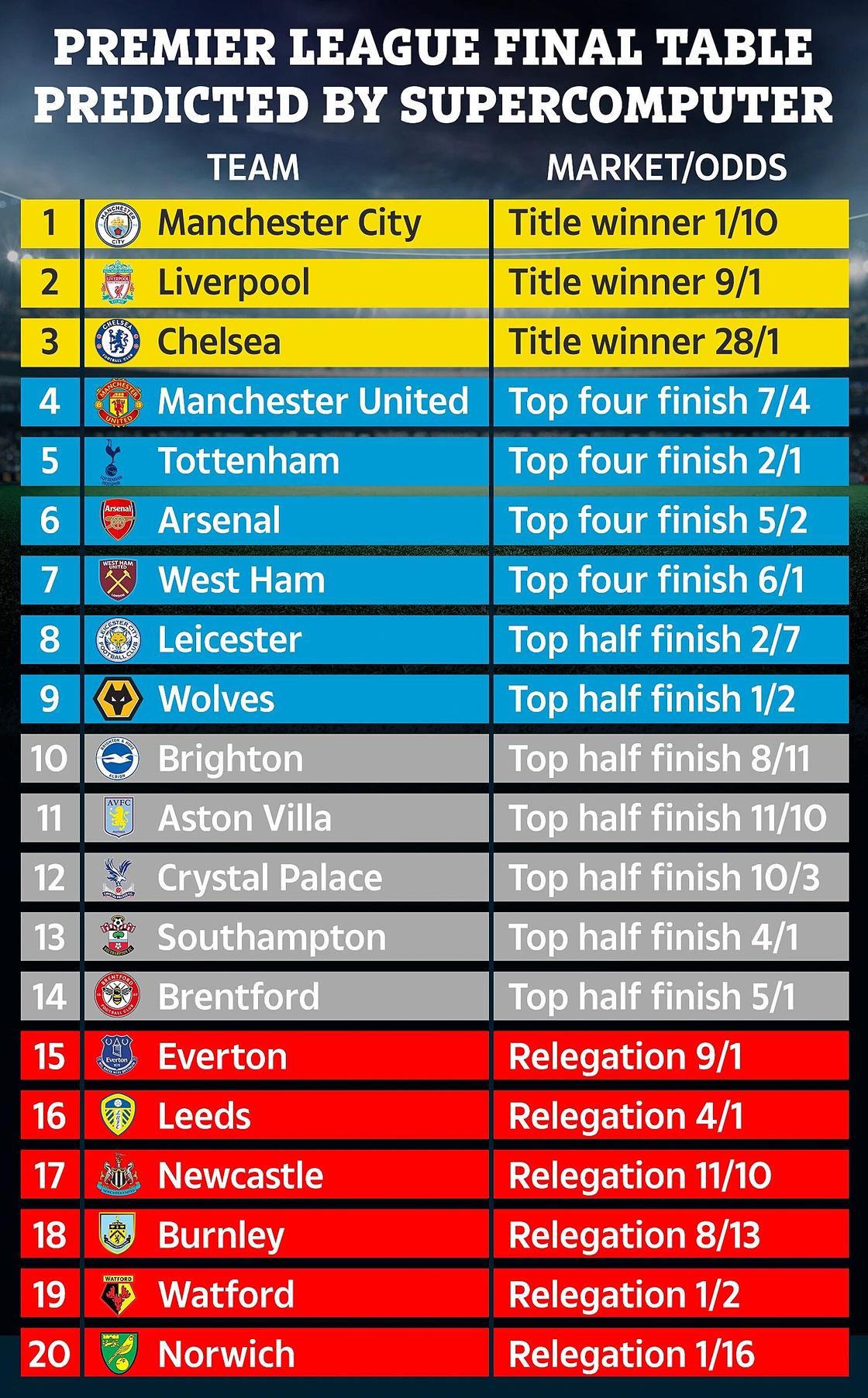 Championship table predicted: Supercomputer predicts final table