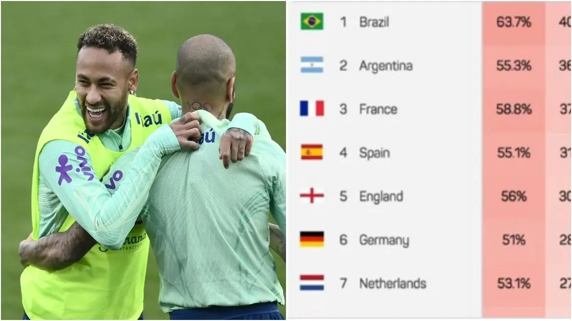 Brazil still favourites to win the World Cup, Portugal leads other side of  draw according to Nielsen Gracenote – Campaign Brief NZ