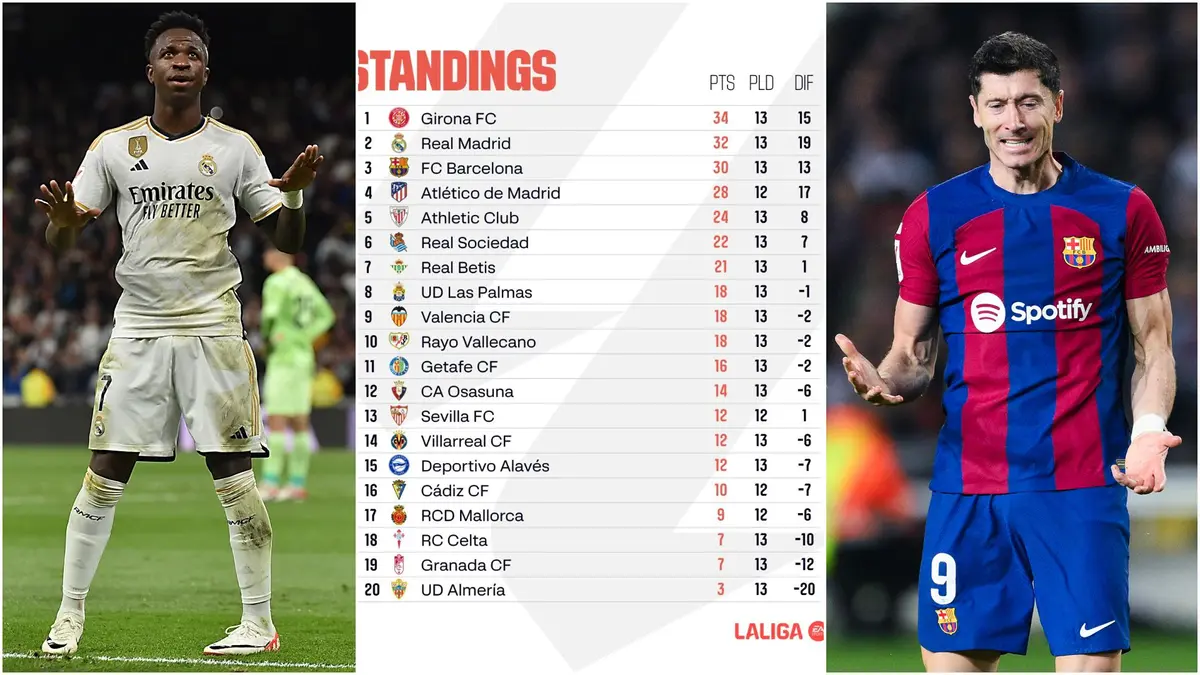Real Madrid move three points clear of Barca: La Liga updated standings  after GW 9 - Football