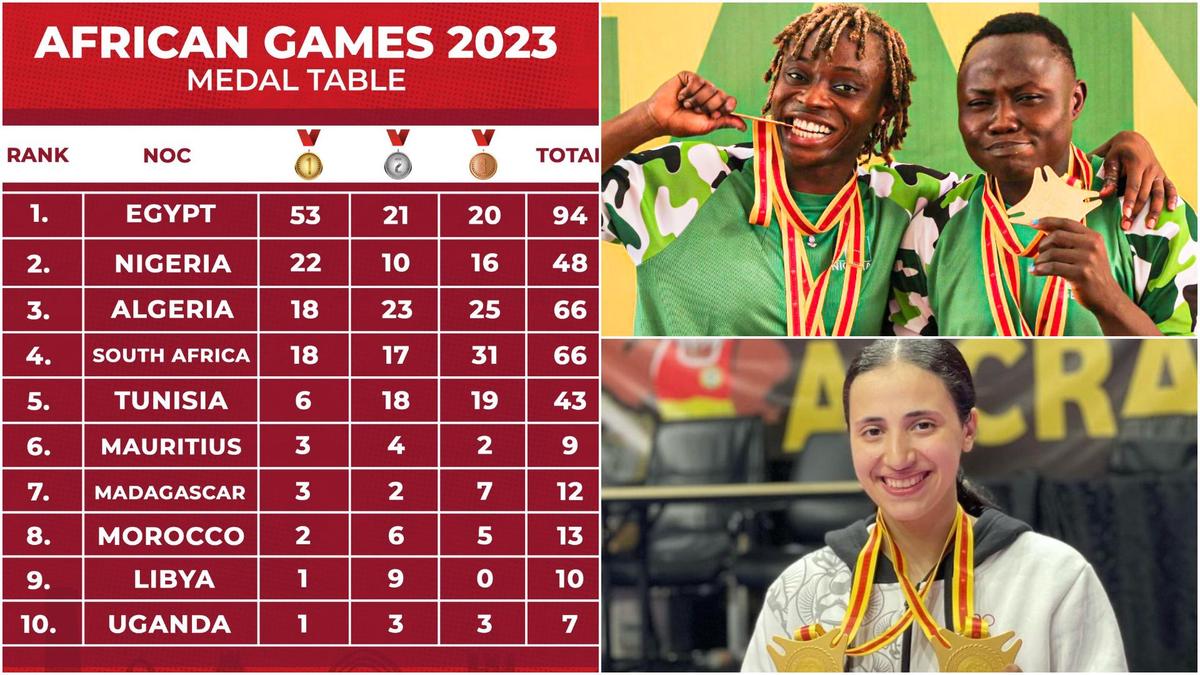 African Games Table Egypt Crosses 100 Medals, Nigeria Drops to 3rd As