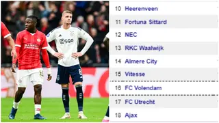 Ajax hit new low as 2022 Dutch champions slip to bottom of the table