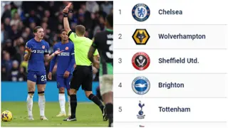 Premier League teams with most bookings this season as Chelsea leads line