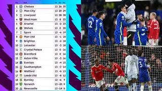 How EPL table looks after Chelsea vs Man United draw and wins for Liverpool, Man City