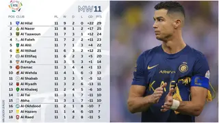 Saudi League Standings As Cristiano Ronaldo’s Al Nassr Rise to 2nd, Al Ittihad Drop More Points