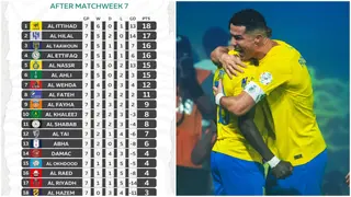 Saudi League Standings After Ronaldo’s Al Nassr Pick Win, Al Ittihad Dethrone Al Hilal at the Top