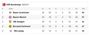 The Bundesliga table after Bayern Munich's victory over Mainz.