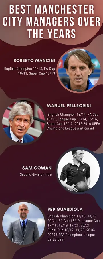 Best Manchester City managers over the years