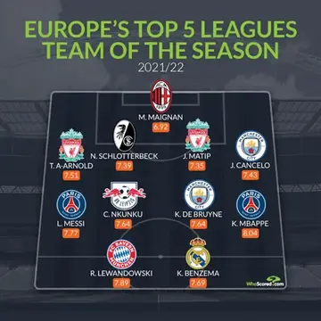 Europe's team of the Season for the 2021/22 campaign. Photo:WhoScored.