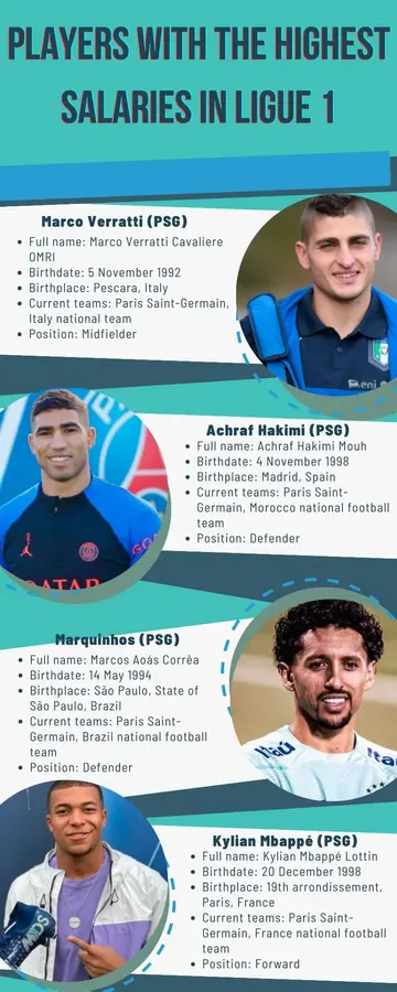 Players with the highest salaries in Ligue 1