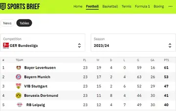 Bayer Leverkusen lead in the Bundesliga table.