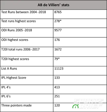 Ab de Villiers' stats