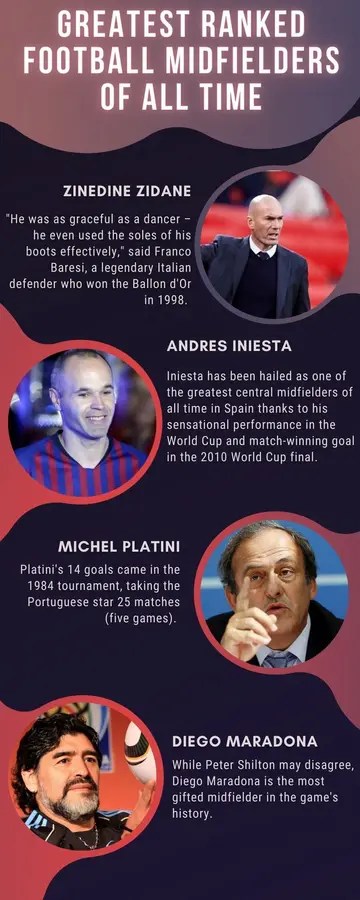 Greatest ranked football midfielders of all time
