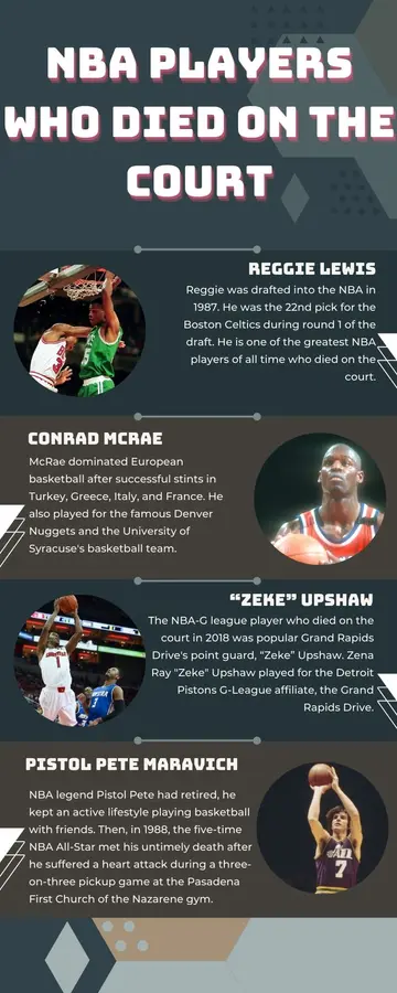 NBA players who died on the court