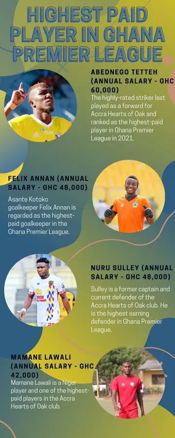 Highest paid player in Ghana Premier League