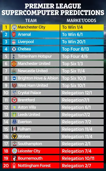 Supercomputer, predicts, premier league, standings, table, arsenal, manchester city