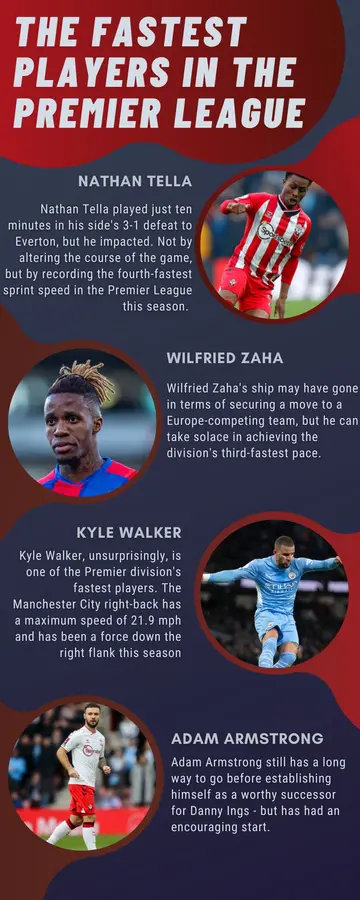 The fastest players in the premier league