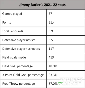 Jimmy Butler's stats