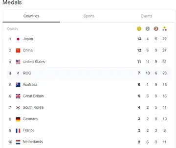 Tokyo Olympics medal standings: Hosts Japan top charts as African countries lag behind