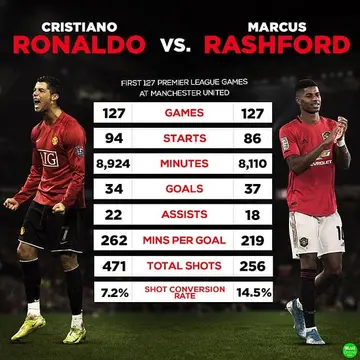 Marcus Rashford: Man United star has more goal than Ronaldo in 127 games