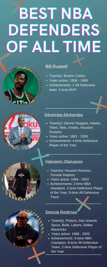 Best NBA defenders of all time