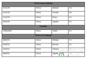Eritrea national football team fixtures, results