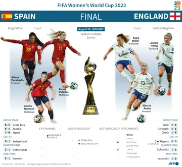 FIFA Women's World Cup: Spain vs England