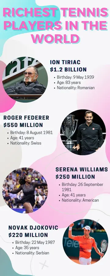 Richest tennis players in the world
