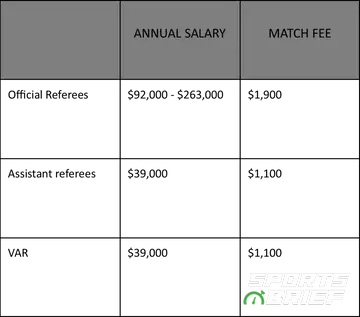 Premier League referees' salaries