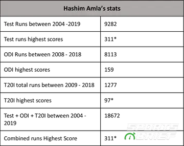Hashim Amla's stats