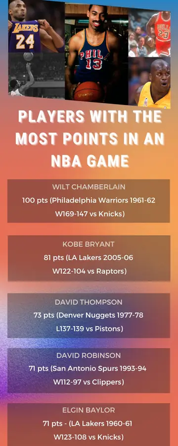 Players with the most points in an NBA game