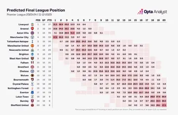 Opta has tipped Manchester United to end the season outside the top four.