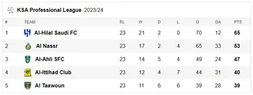 The Saudi Pro League table as of March 12. 2024.