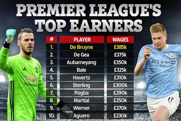 Top 10 Premier League highest paid players finally revealed