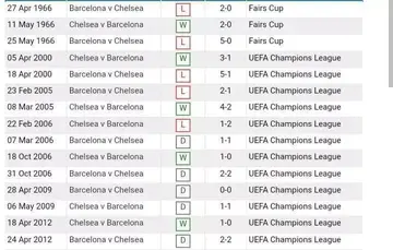 Head to head between Chelsea and Spanish club Barcelona
