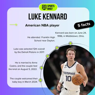 Facts about Luke Kennard