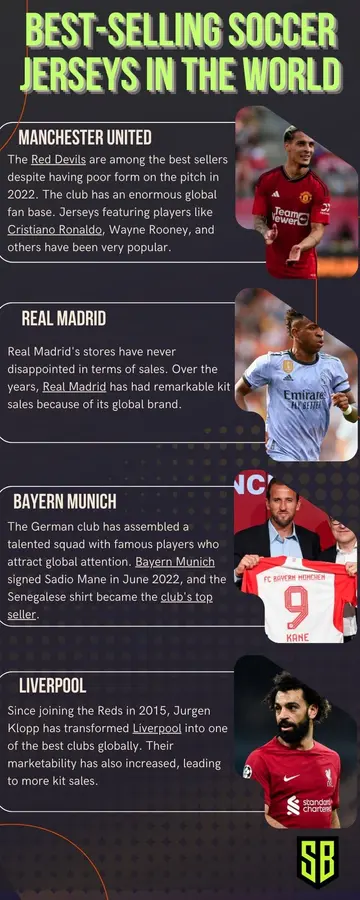 Best-selling soccer jerseys in the world
