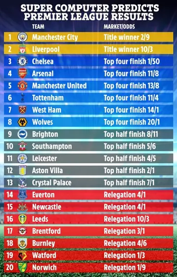 Supercomputer prediction of the final Premier League standings. Photo: The Sun.