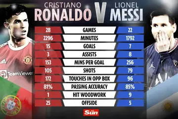 Ronaldo dominates Messi in nearly every department - including goal tally and goal ratio. The Sun.