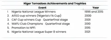 Niger Tornadoes' players owner, stadium, coach, trophies, world rankings.