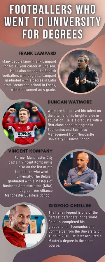 Footballers who went to university for degrees