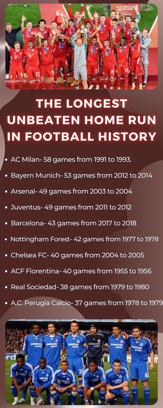 Which team holds the record for the longest unbeaten run in football