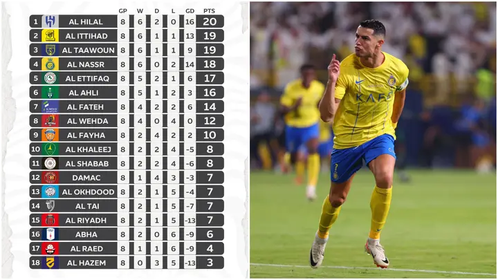 Saudi Pro League, Al Ittihad, Al Ahli, standings, Al-Nassr, Cristiano Ronaldo, Asia, ranked