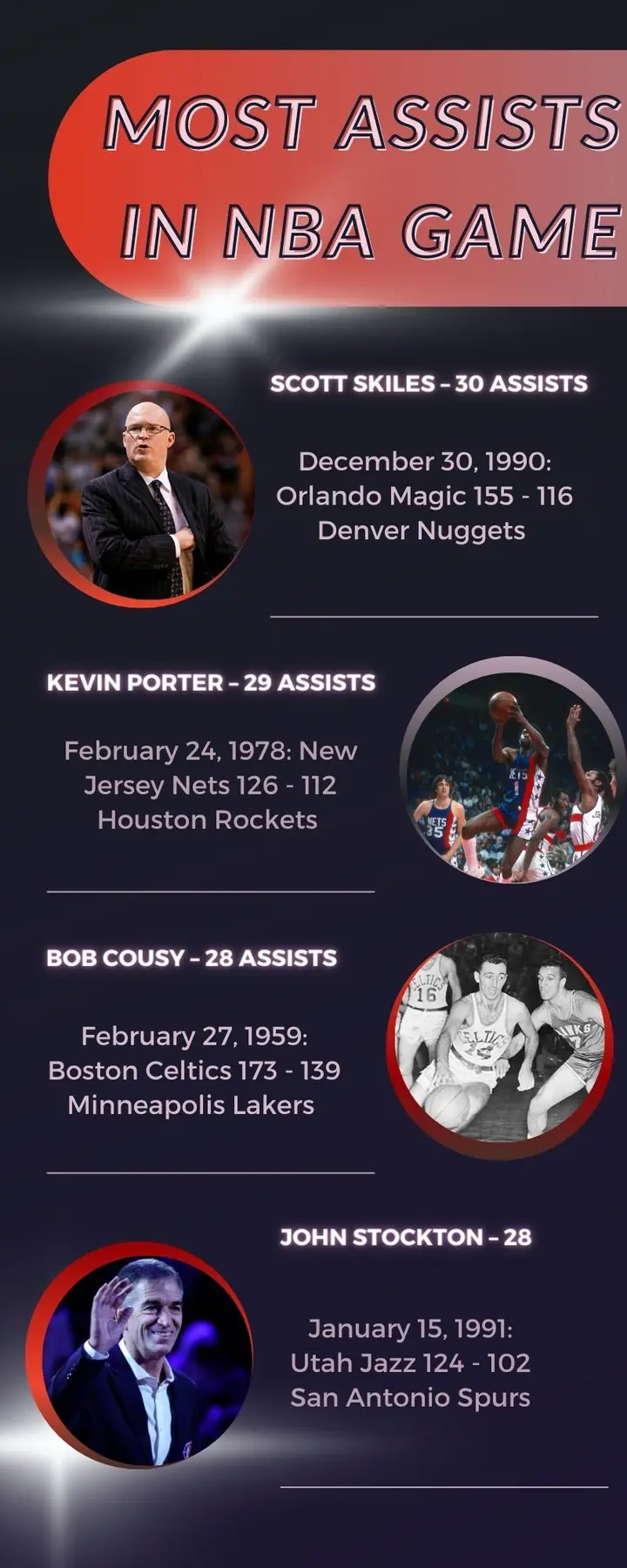 Most assists in NBA game