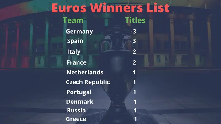 All Euros winners list
