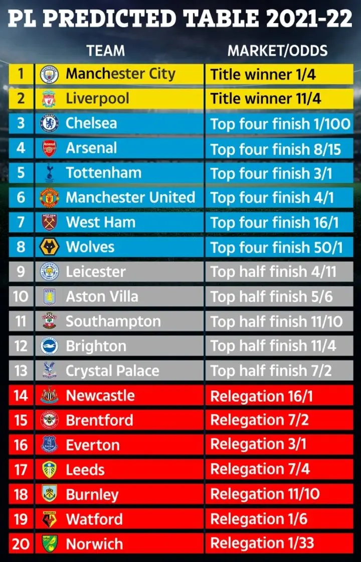 Premier League Standings After Nal