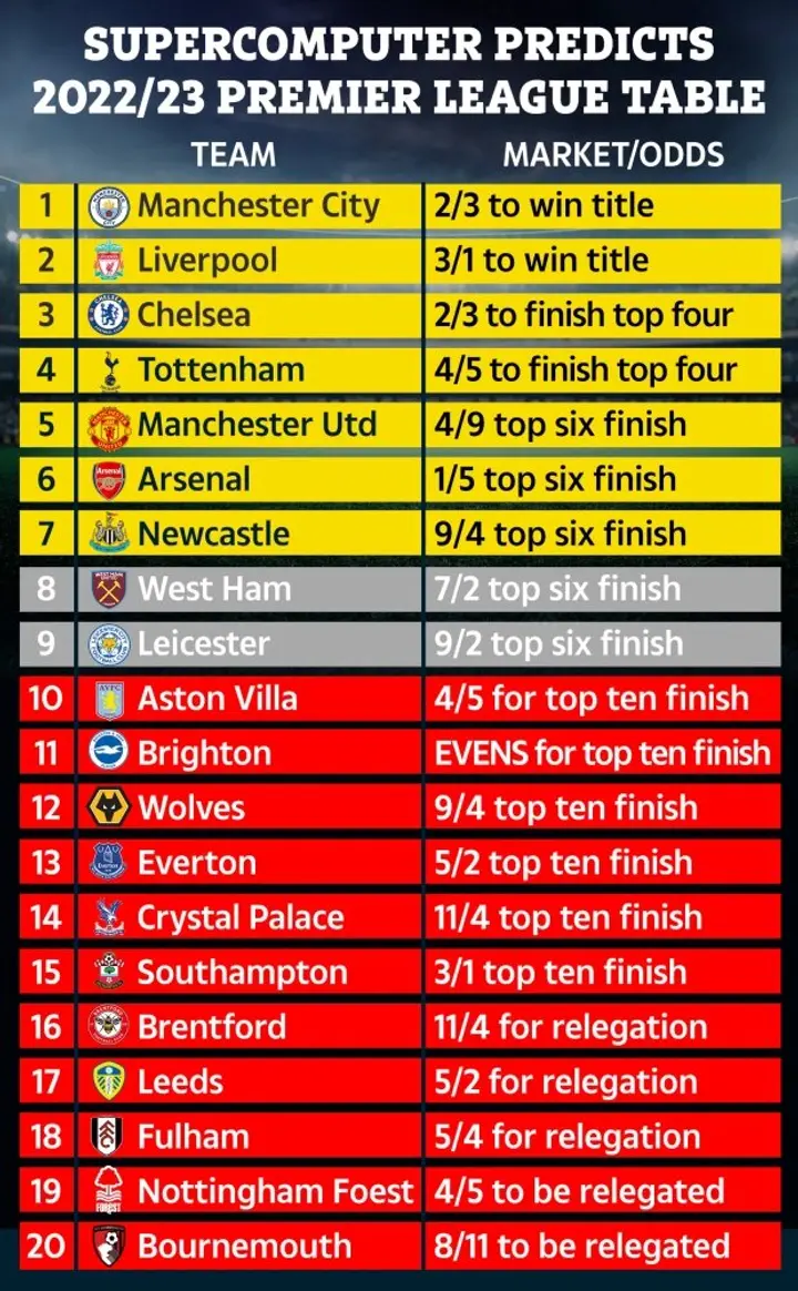 Premier League table predictions: Manchester City fourth