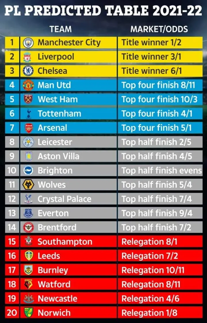 Premier League table predictions: Manchester City fourth, Southampton  relegated in 2021-22 season - Eurosport